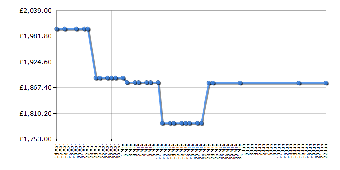 Cheapest price history chart for the Rangemaster PROP110EIGB/C