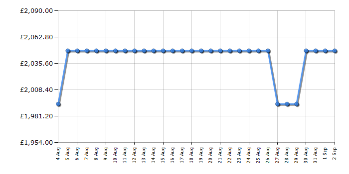 Cheapest price history chart for the Rangemaster PROP90ECCYC