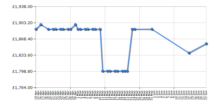 Cheapest price history chart for the Rangemaster PROP90EIGB/C