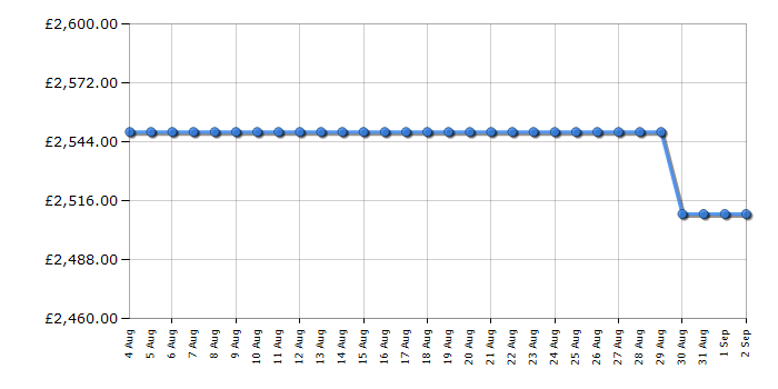 Cheapest price history chart for the Rangemaster PROP90EIGBC