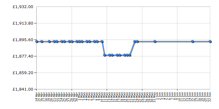 Cheapest price history chart for the Rangemaster PROP90EISS/C