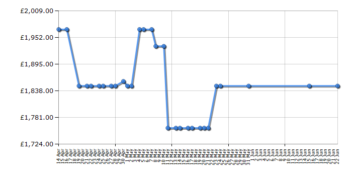 Cheapest price history chart for the Rangemaster PROP90FXEICR/C