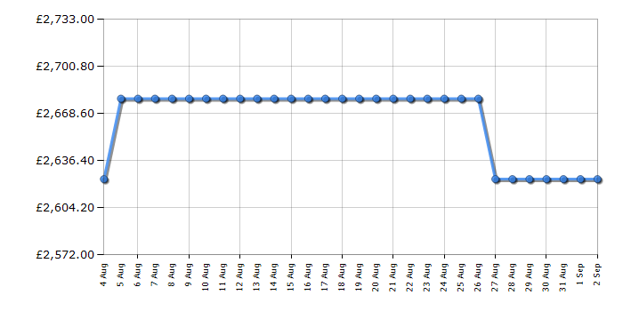 Cheapest price history chart for the Rangemaster PROP90FXEICYC