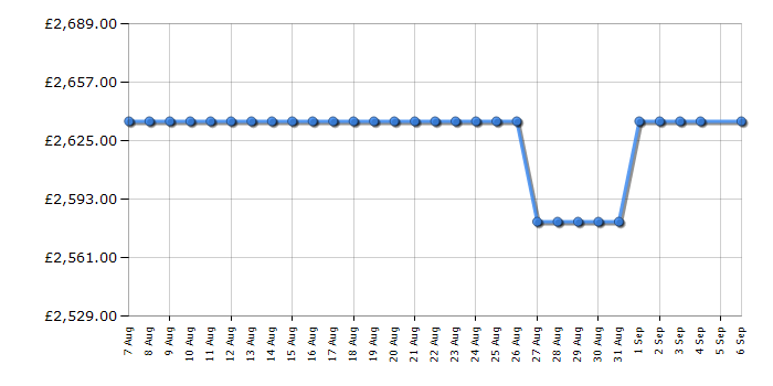 Cheapest price history chart for the Rangemaster PROP90FXEISSC