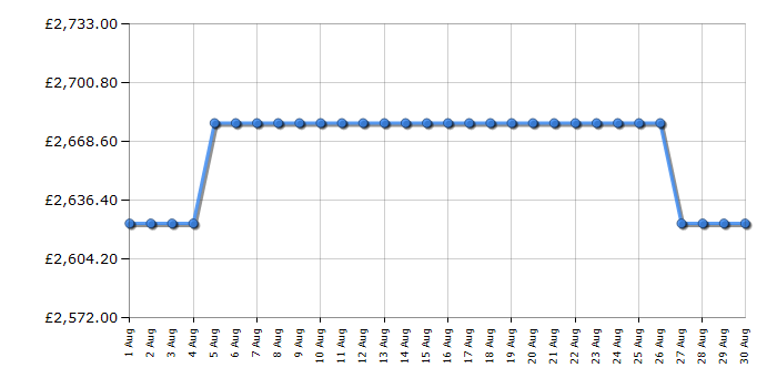 Cheapest price history chart for the Rangemaster PROP90FXPDFFCRC