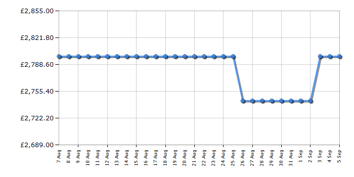 Cheapest price history chart for the Rangemaster PROP90FXPDFFCYC