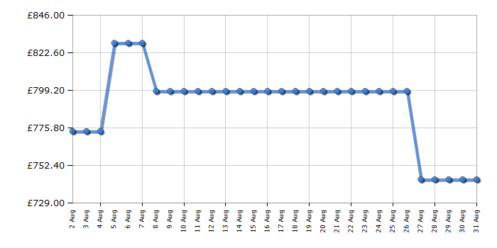 Cheapest price history chart for the Rangemaster PROPL60DFFBLC