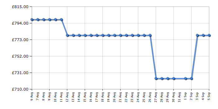 Cheapest price history chart for the Rangemaster PROPL60ECBLC
