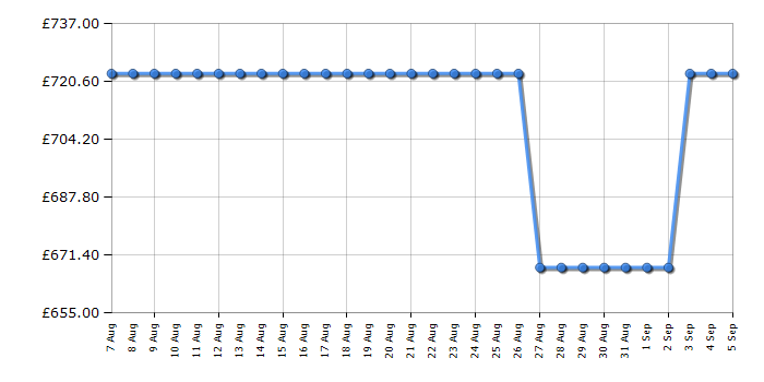 Cheapest price history chart for the Rangemaster PROPL60ECSSC