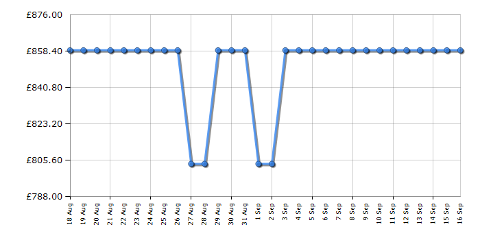 Cheapest price history chart for the Rangemaster PROPL60EIBLC