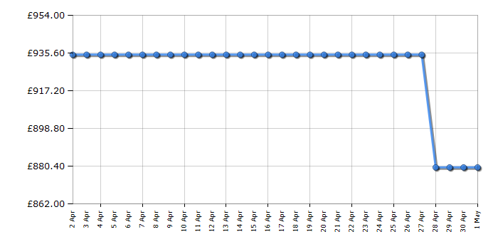 Cheapest price history chart for the Rangemaster PROPL60EISSC