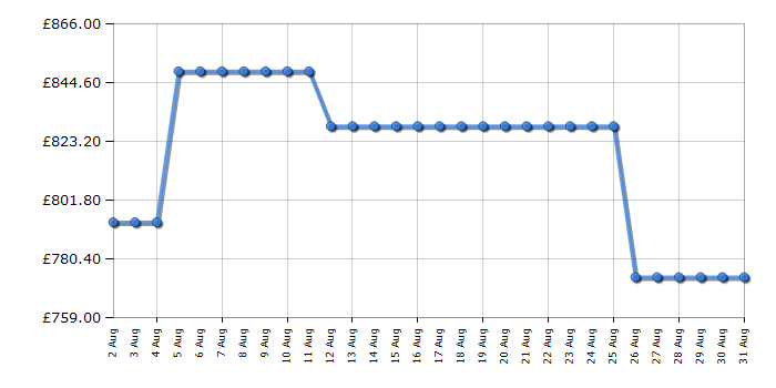 Cheapest price history chart for the Rangemaster PROPL60NGFBLC