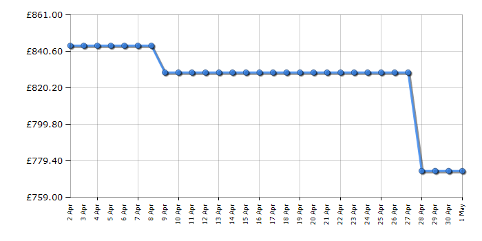 Cheapest price history chart for the Rangemaster PROPL60NGFSSC