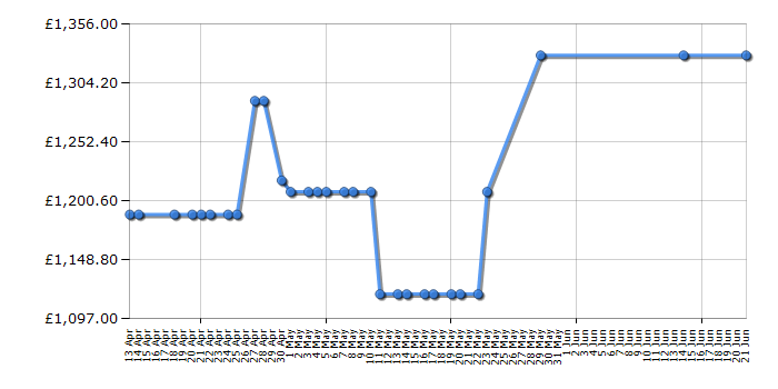 Cheapest price history chart for the Rangemaster RDXD18BL/C