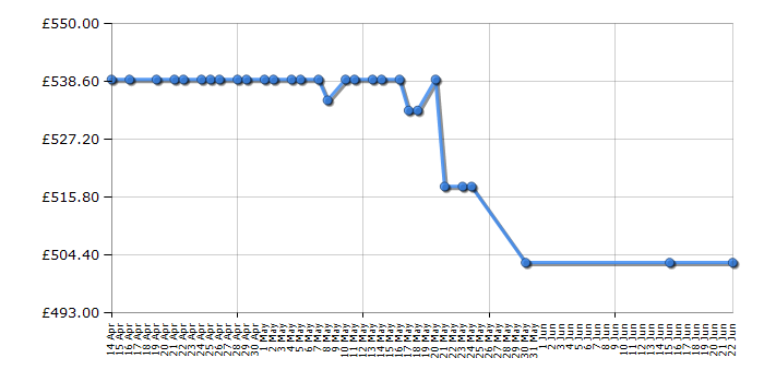 Cheapest price history chart for the Rangemaster RMB45MCBL/SS