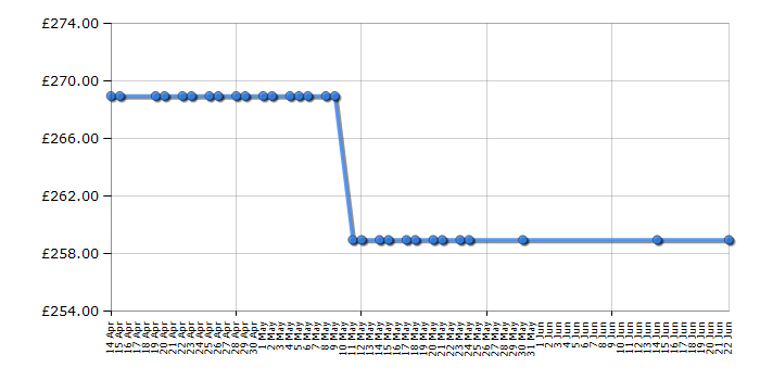 Cheapest price history chart for the Rangemaster RMB60HPEIGL