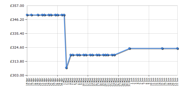 Cheapest price history chart for the Rangemaster RMB610BL/SS