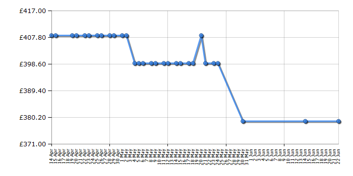 Cheapest price history chart for the Rangemaster RMB610PBL/SS