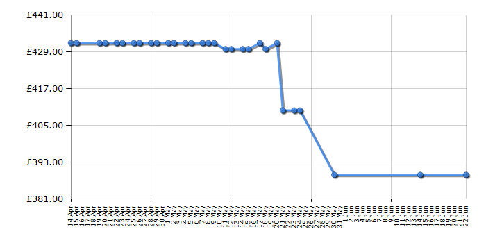 Cheapest price history chart for the Rangemaster RMB7248BL/SS