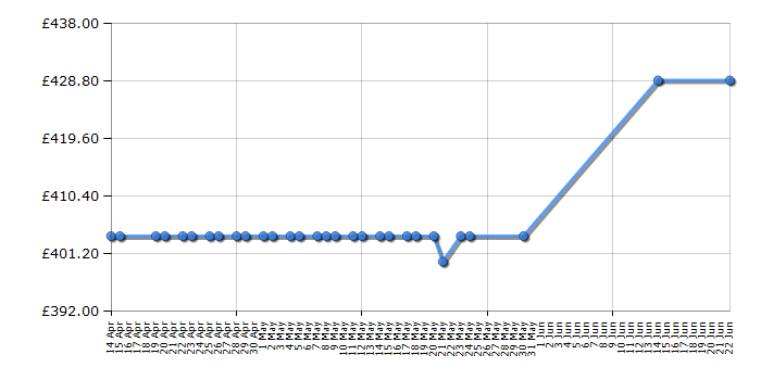 Cheapest price history chart for the Rangemaster RMB9045BL/SS