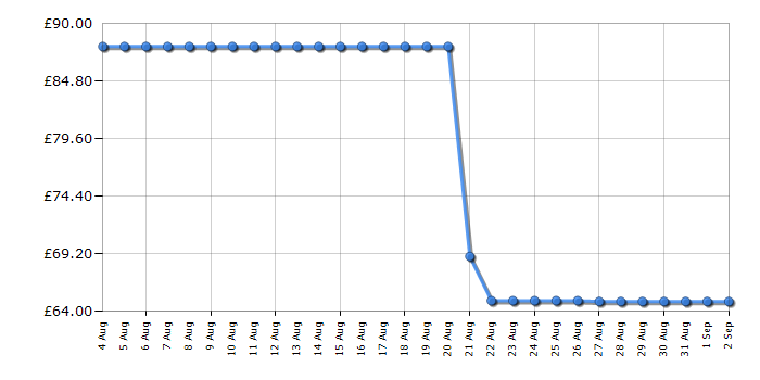 Cheapest price history chart for the Rangemaster RMCL2S201GY