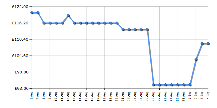 Cheapest price history chart for the Rangemaster RMCL4S201SB