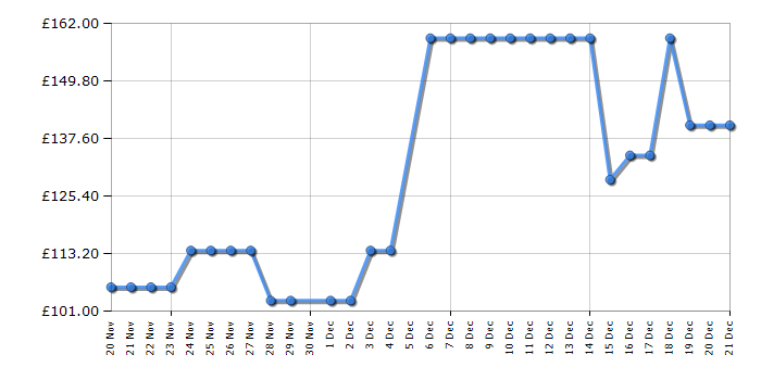Cheapest price history chart for the Rangemaster RMCL4S304WH