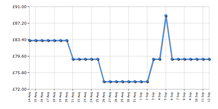 Cheapest price history chart for the Rangemaster RMCLDK201CM