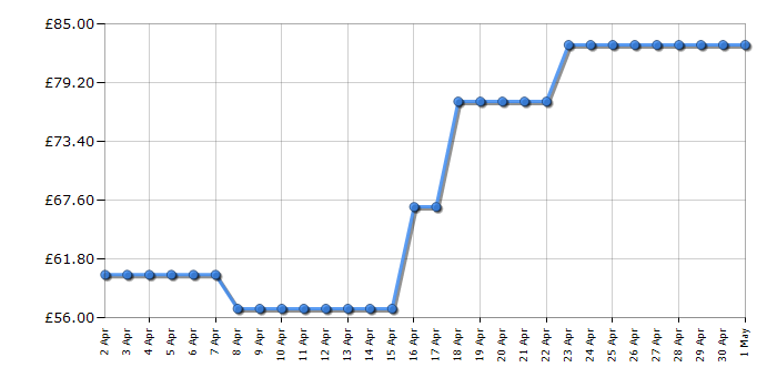 Cheapest price history chart for the Rangemaster RMCLDK201GY