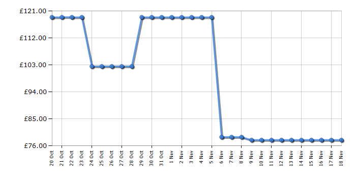 Cheapest price history chart for the Rangemaster RMCLDK201SB