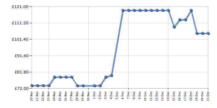 Cheapest price history chart for the Rangemaster RMCLDK301WH