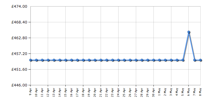 Cheapest price history chart for the Rangemaster UNBHDS100SS