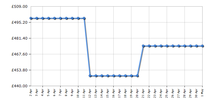 Cheapest price history chart for the Rangemaster UNBHDS110BL