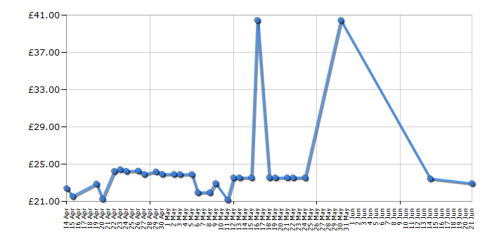 Cheapest price history chart for the RapidBrow Eyebrow Enhancing Serum