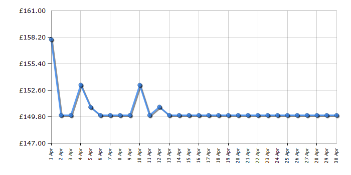 Cheapest price history chart for the Razer BlackShark V2 Pro (2023) - White