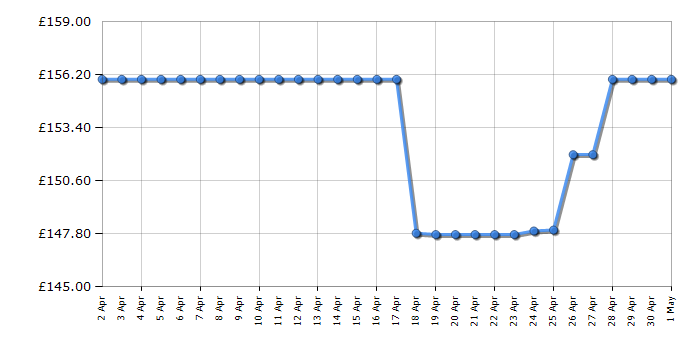 Cheapest price history chart for the Razer BlackShark V2 Pro - Black