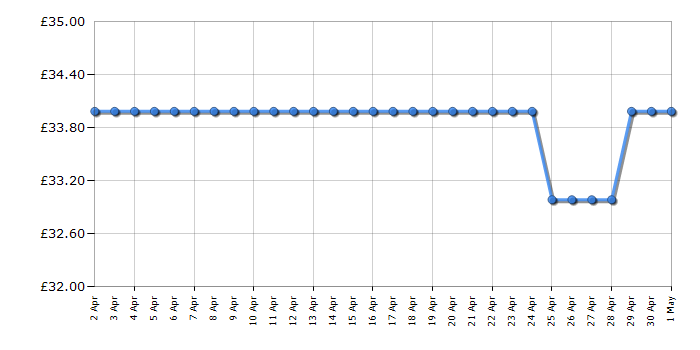 Cheapest price history chart for the Razer Ornata V3 X