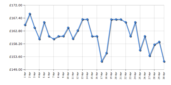 Cheapest price history chart for the Razor Power Core E90