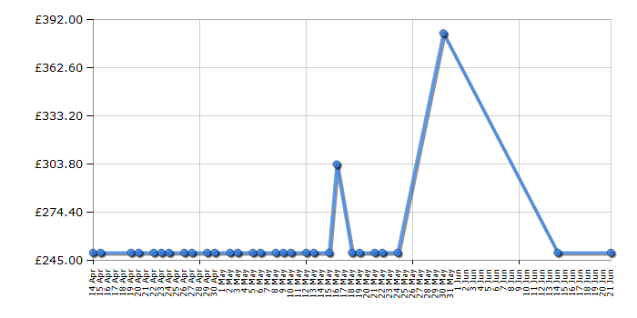 Cheapest price history chart for the Reebok ZR10 Exercise Bike