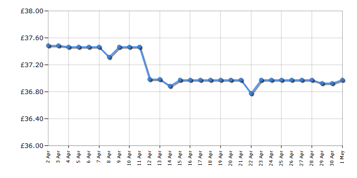 Cheapest price history chart for the Remington PROluxe AC9140