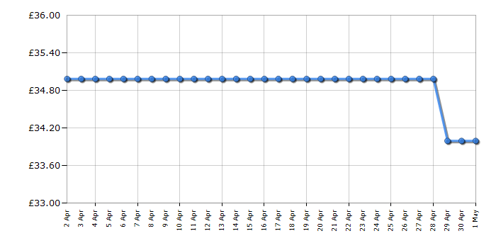 Cheapest price history chart for the Remington Vacuum MB6850