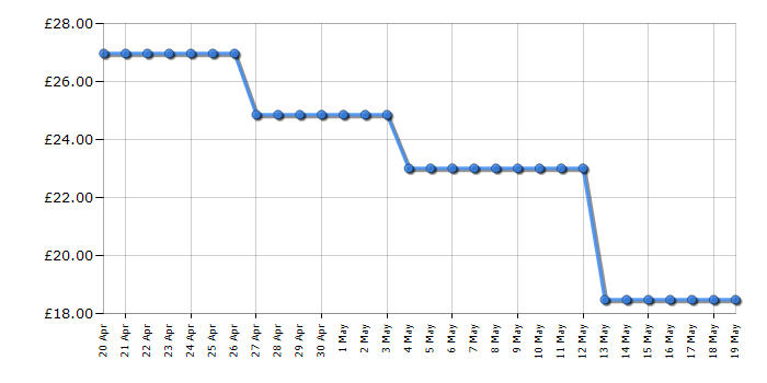 Cheapest price history chart for the Rescue Penguin
