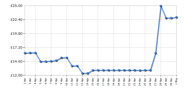 Cheapest price history chart for the Rescue Penguin