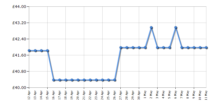 Cheapest price history chart for the Revlon RVDR5222