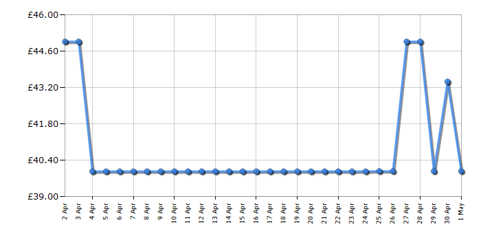 Cheapest price history chart for the Rexel Momentum X308