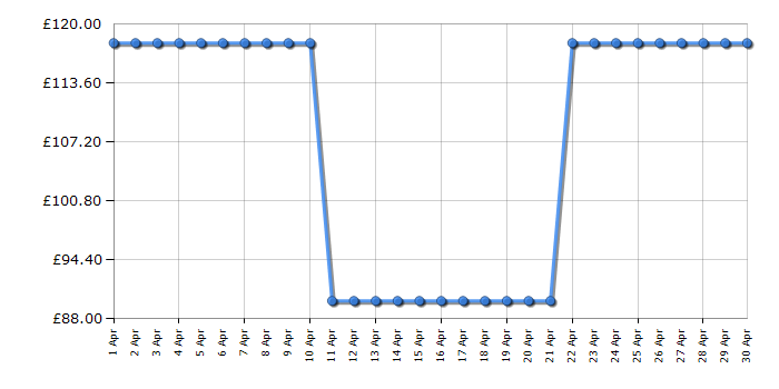 Cheapest price history chart for the Ring Door View Cam