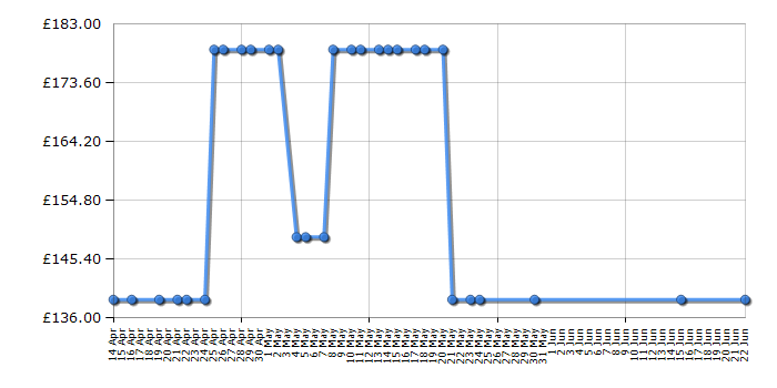 Cheapest price history chart for the Ring Stick Up Cam - Black