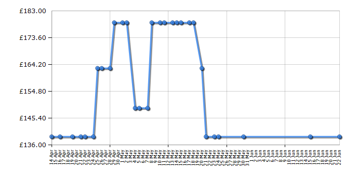 Cheapest price history chart for the Ring Stick Up Cam - White