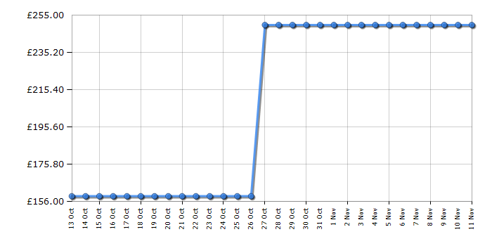 Cheapest price history chart for the Roberts Blutune 60