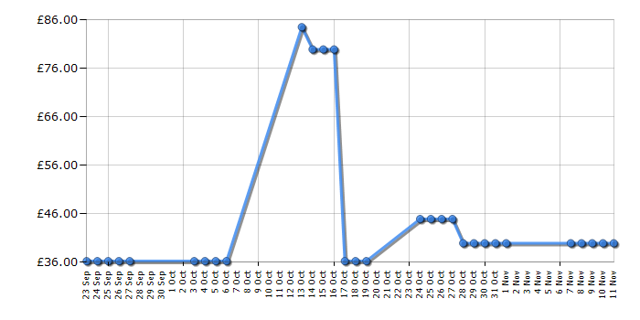 Cheapest price history chart for the Roberts Classic DAB2 - Champagne